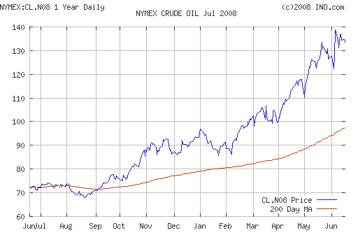 Crude oil.