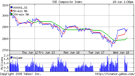 SSE Composite Index (China)
