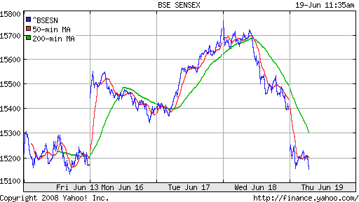 BSE SENSEX (India)