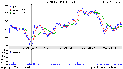 iShares MSCI Emerg Mkts Index (EEM)