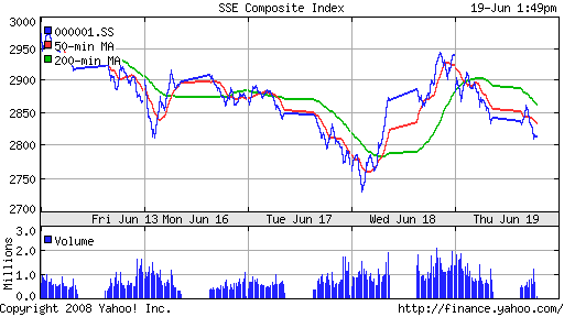 SSE Composite Index (China)