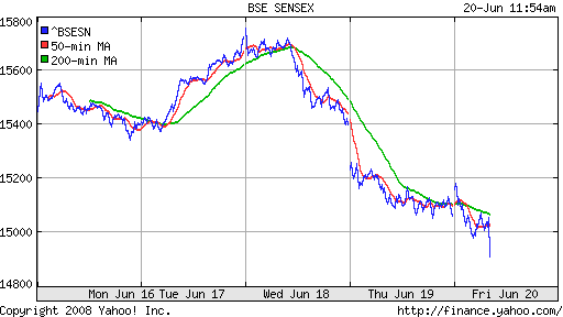 BSE SENSEX (India)