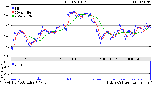 iShares MSCI Emerg Mkts Index (EEM)