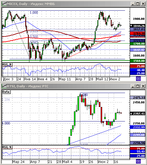 Индекы РТС и ММВБ.