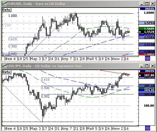 EURUSD, USDJPY