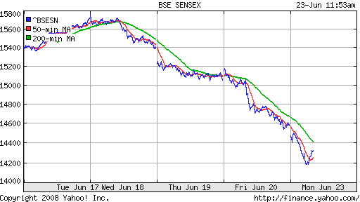 BSE SENSEX (India)