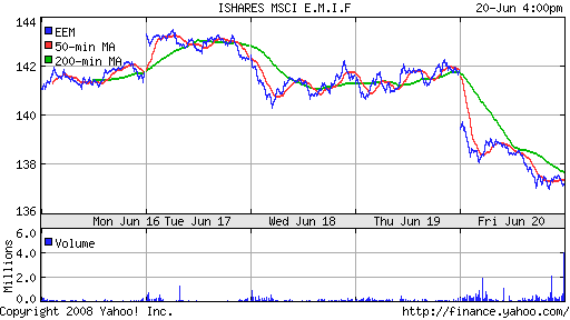 iShares MSCI Emerg Mkts Index (EEM)