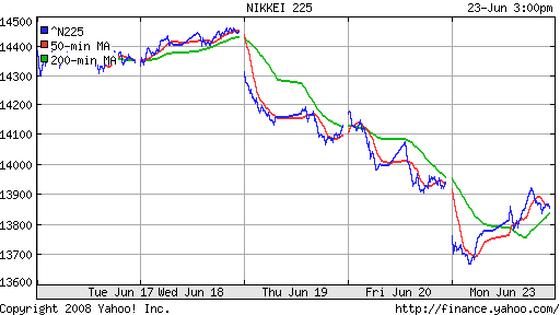 Nikkei-225 (Japan)