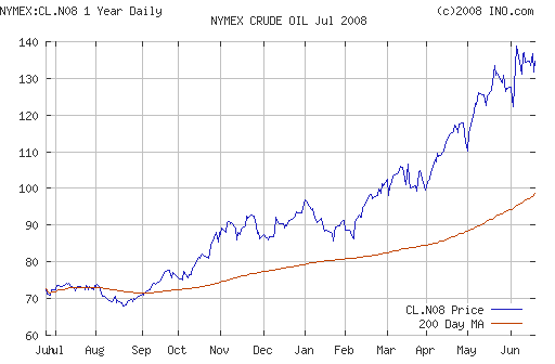 Crude oil.