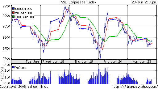 SSE Composite Index (China)