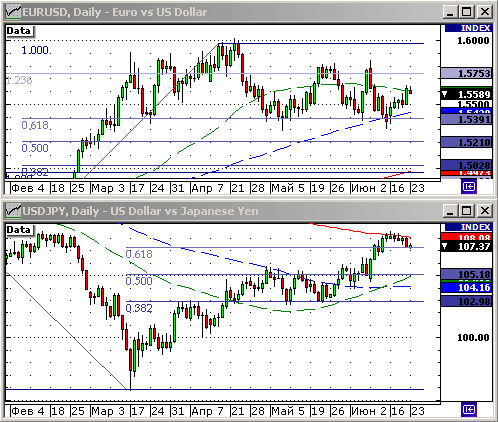 EURUSD, USDJPY