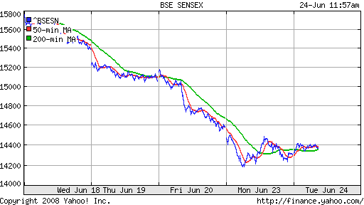BSE SENSEX (India)