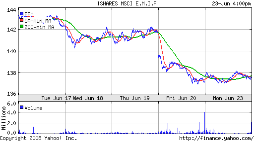 iShares MSCI Emerg Mkts Index (EEM)