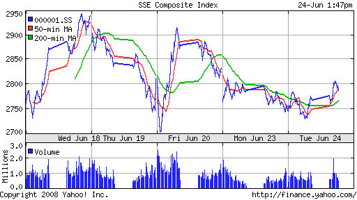 SSE Composite Index (China)