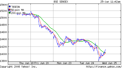 BSE SENSEX (India)