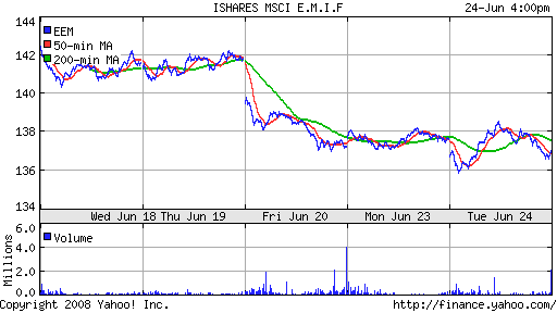 iShares MSCI Emerg Mkts Index (EEM)