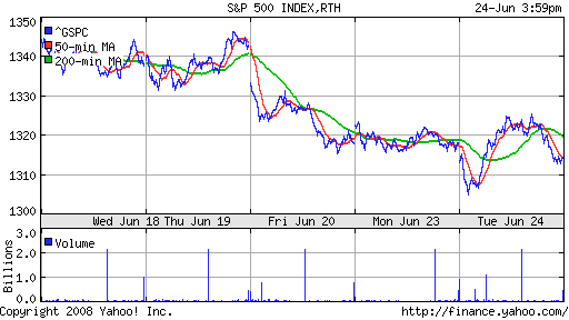S&P 500