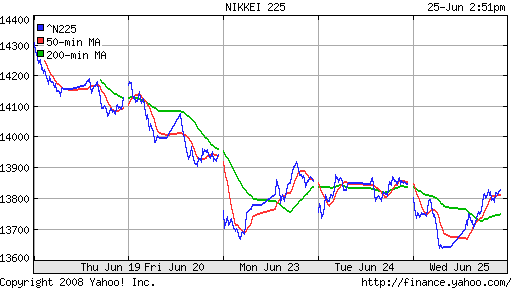 Nikkei-225 (Japan)