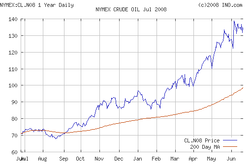Crude oil.