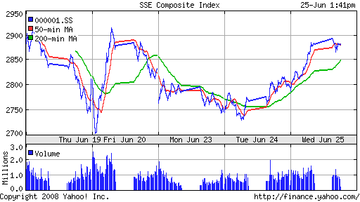 SSE Composite Index (China)
