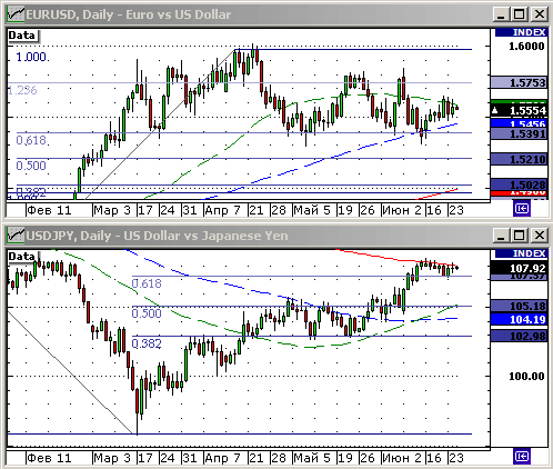 EURUSD, USDJPY
