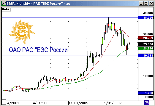 ОАО РАО ЕЭС России