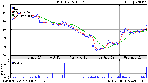 iShares MSCI Emerg Mkts Index (EEM)