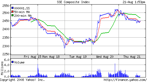 SSE Composite Index (China)