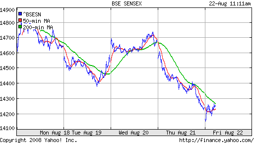 BSE SENSEX (India)