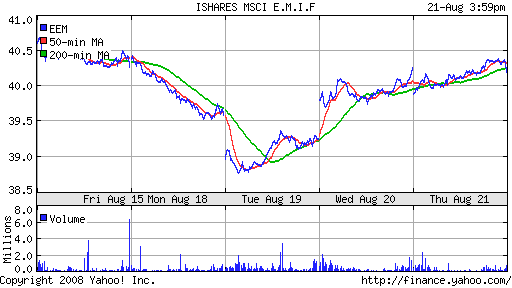 iShares MSCI Emerg Mkts Index (EEM)