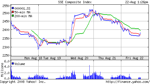SSE Composite Index (China)