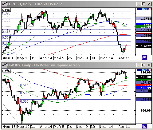 EURUSD, USDJPY