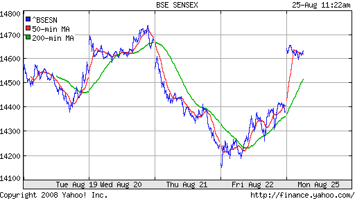 BSE SENSEX (India)
