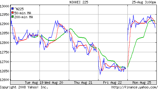 Nikkei-225 (Japan)