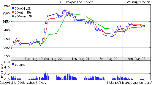 SSE Composite Index (China)