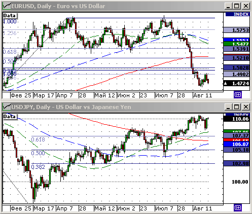 EURUSD, USDJPY