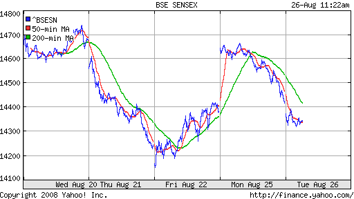BSE SENSEX (India)