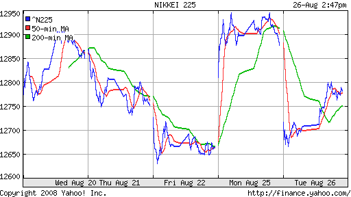Nikkei-225 (Japan)