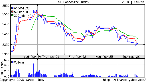 SSE Composite Index (China)