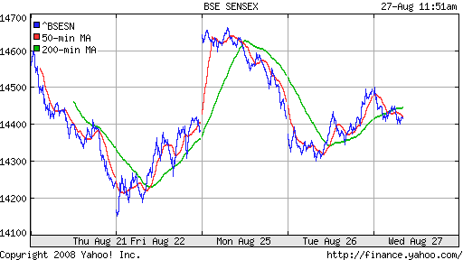 BSE SENSEX (India)