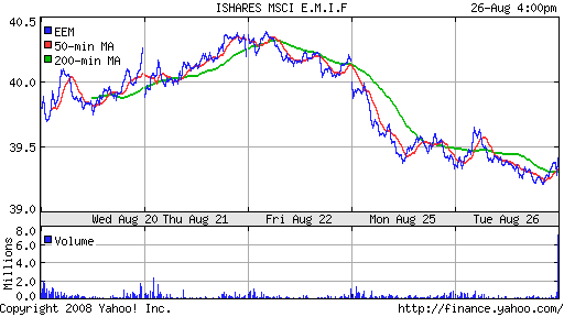 iShares MSCI Emerg Mkts Index (EEM)