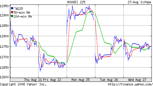 Nikkei-225 (Japan)
