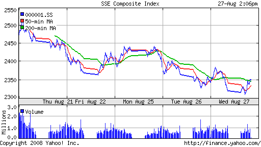 SSE Composite Index (China)