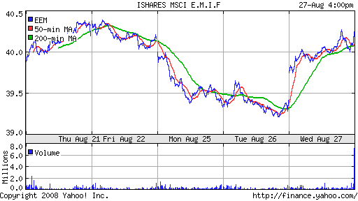 iShares MSCI Emerg Mkts Index (EEM)