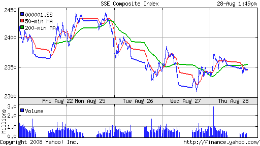 SSE Composite Index (China)