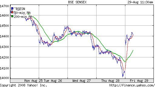 BSE SENSEX (India)