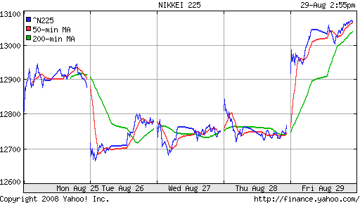 Nikkei-225 (Japan)