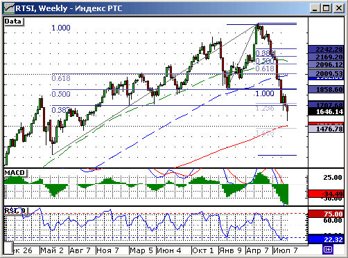 Индекс РТС. Технический анализ.