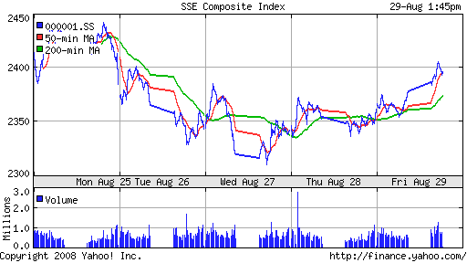 SSE Composite Index (China)