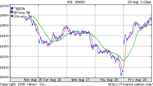 BSE SENSEX (India)